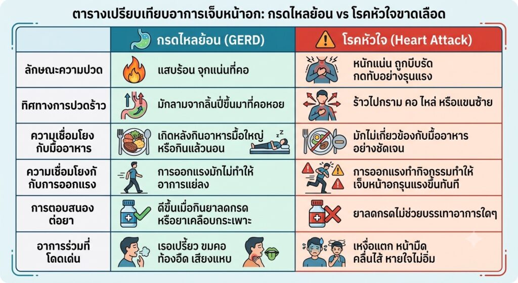 ตารางเปรียบเทียบ 2 โรคที่คล้ายกัน คือ โรคกรดไหลย้อน และโรคหัวใจขาดเลือด
